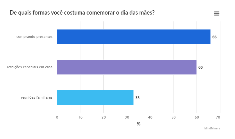 gráfico apresentando principais formas de comemorar dia das mães